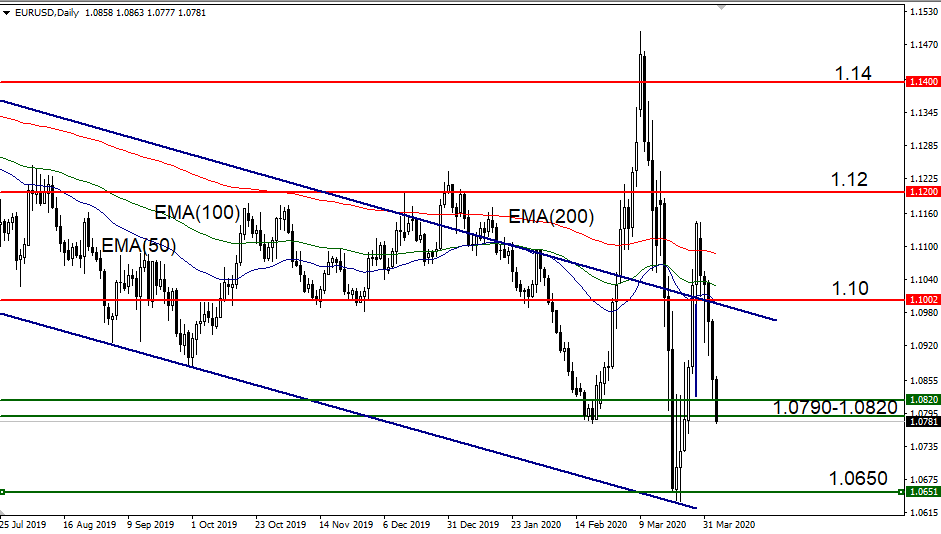 eurusd - poziomy dla zakupów